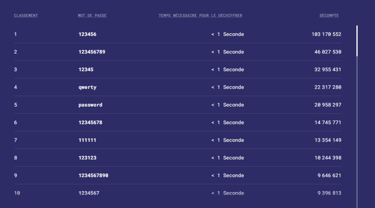 Les pires mots de passe de 2021
